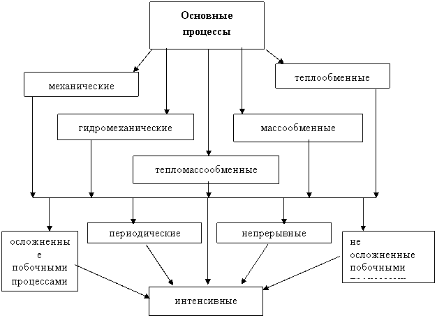 Описание химико технологического процесса и схемы Фотографии ТЕХНОЛОГИЧЕСКОЙ СИСТЕМЫ РЕФЕРАТ