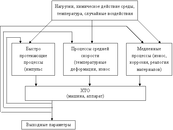 Описание химико технологического процесса и схемы Операторная схема процесса